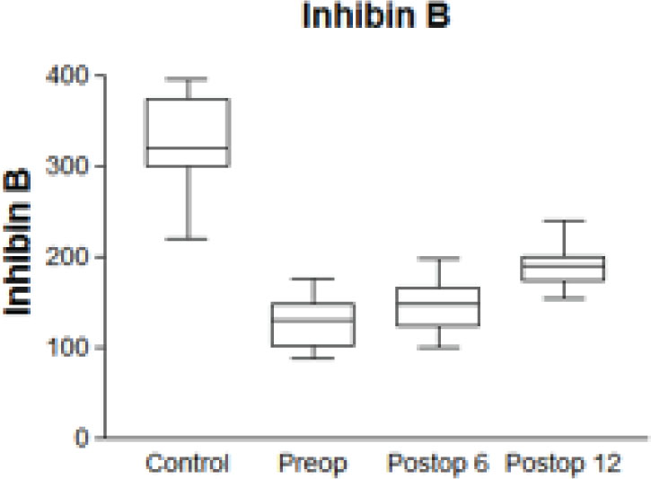 Figure 1 Statistical analysis about serum levels of inhibin B.
