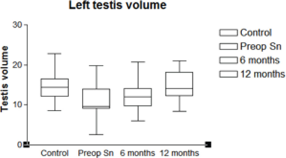 Figure 2 Statistical analysis about left testis volumes expressed in ml.