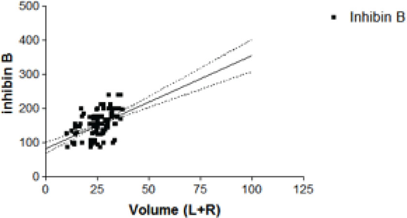 Figure 3 Linear regression analysis between inhibin B values and testicular volumes expressed as L+R.
