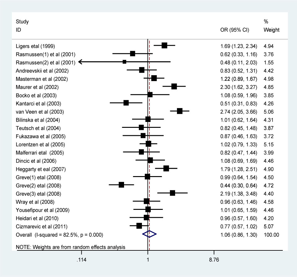Figure 1 The forest plot of OR for CTLA-4 gene rs221775 A>G single nucleotide polymorphism and multiple sclerosis susceptibility under dominant model (GG+AG vs AA).