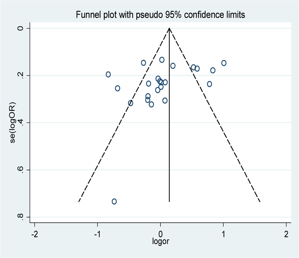 Figure 2 The Begg’s funnel plots showe no significant publication bias under dominant model (GG+AG vs AA)