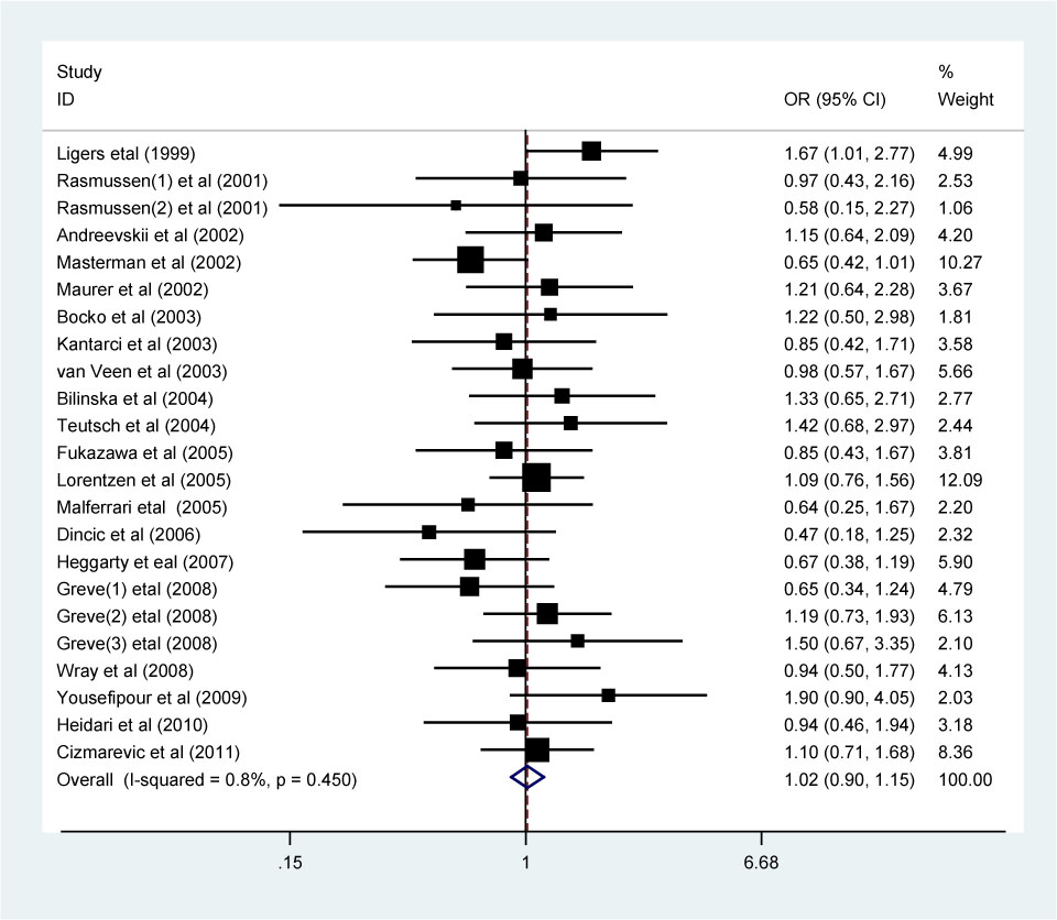 Figure 3 The forest plot of OR for CTLA-4 gene rs221775 A>G single nucleotide polymorphism and multiple sclerosis susceptibility under homozygous genetic model (GG vs AA).