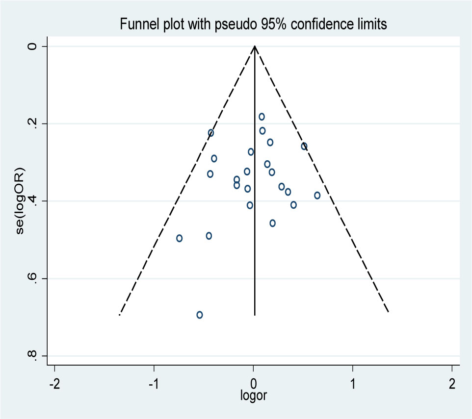 Figure 4 The Begg’s funnel plots showe no significant publication bias homozygous genetic model (GG vs AA).