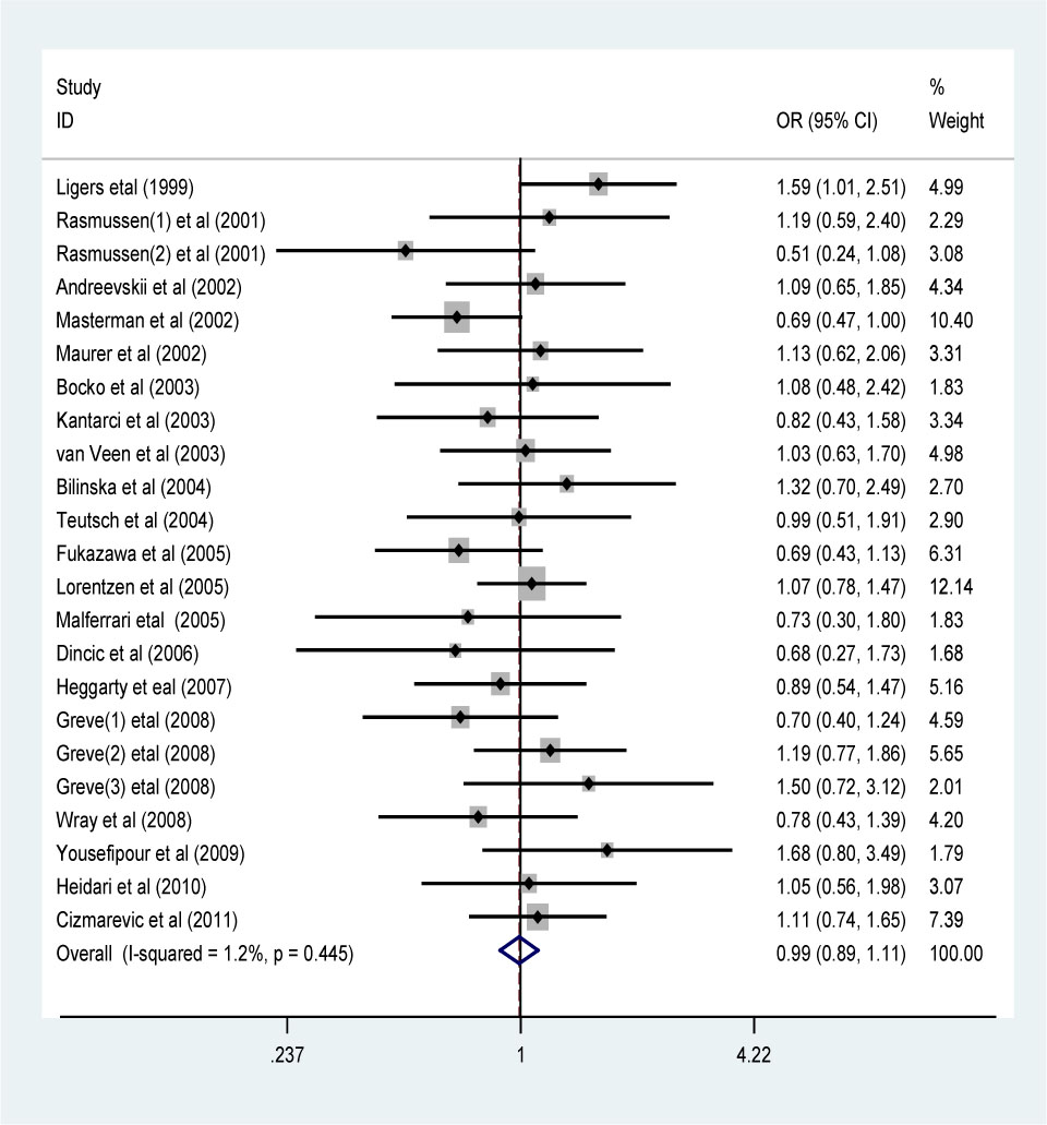 Figure 5 The forest plot of OR for CTLA-4 gene rs221775 A>G single nucleotide polymorphism and multiple sclerosis susceptibility under recessive genetic model (GG vs AG+AA)