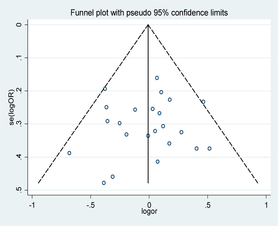 Figure 6 The Begg’s funnel plots showe no significant publication bias under recessive genetic model(GG vs AG+AA)