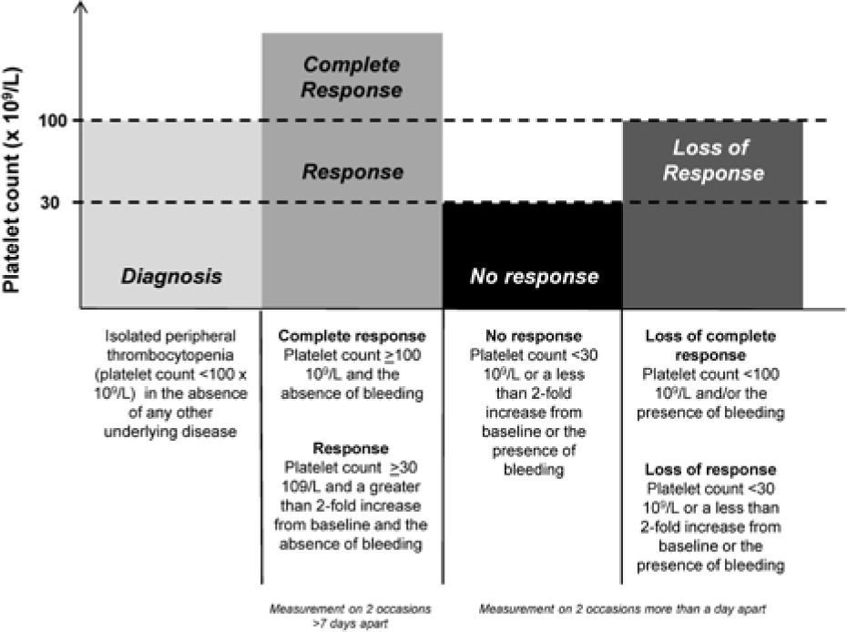 Figure 1 2011 ASH criteria for ITP treatment response.