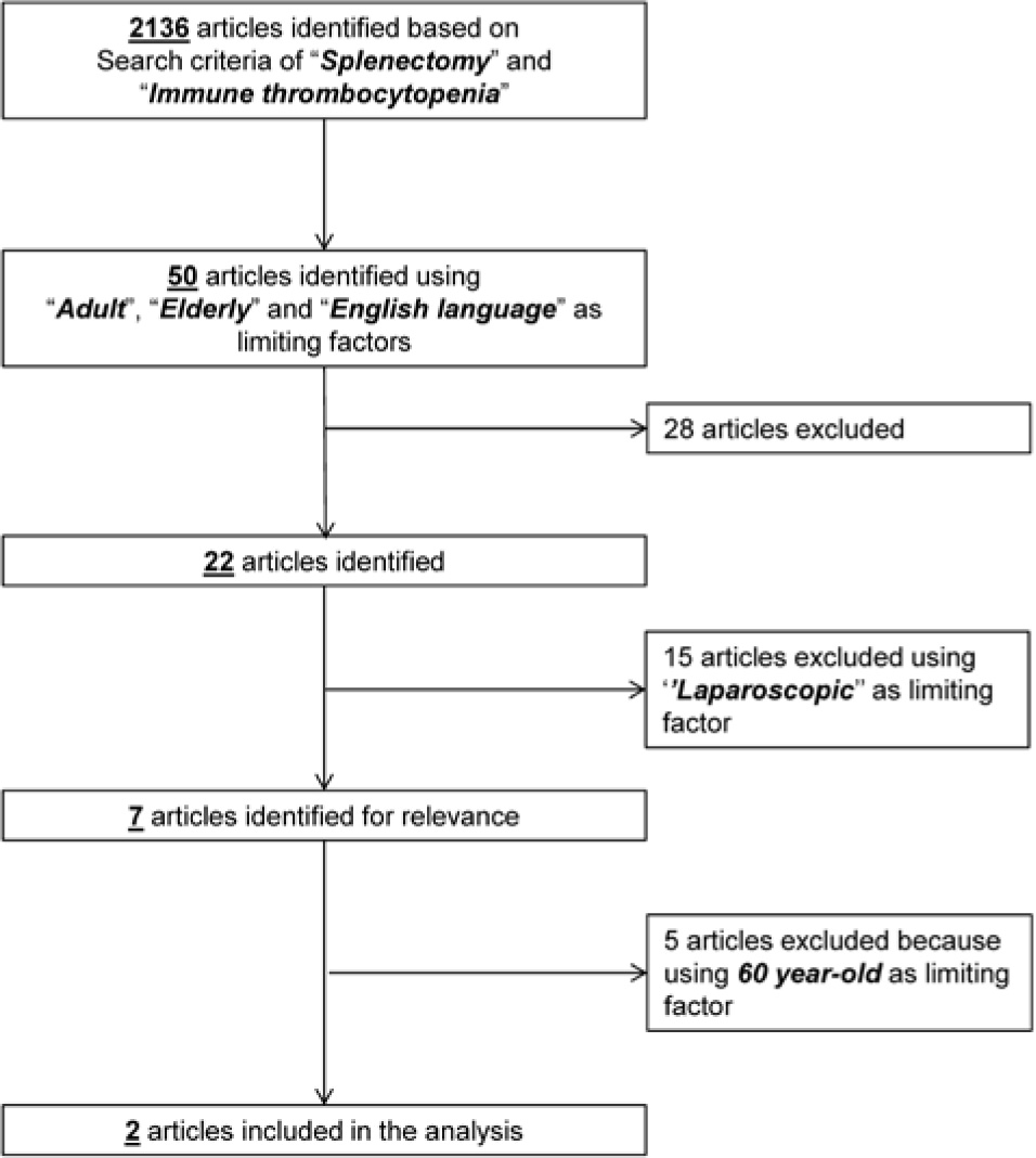 Figure 2 Flow diagram of search strategy