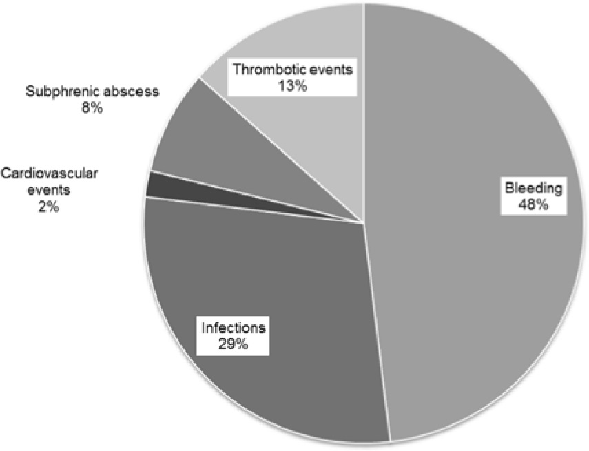 Figure 3 Complication rate in elderly splenectomized ITP patients.