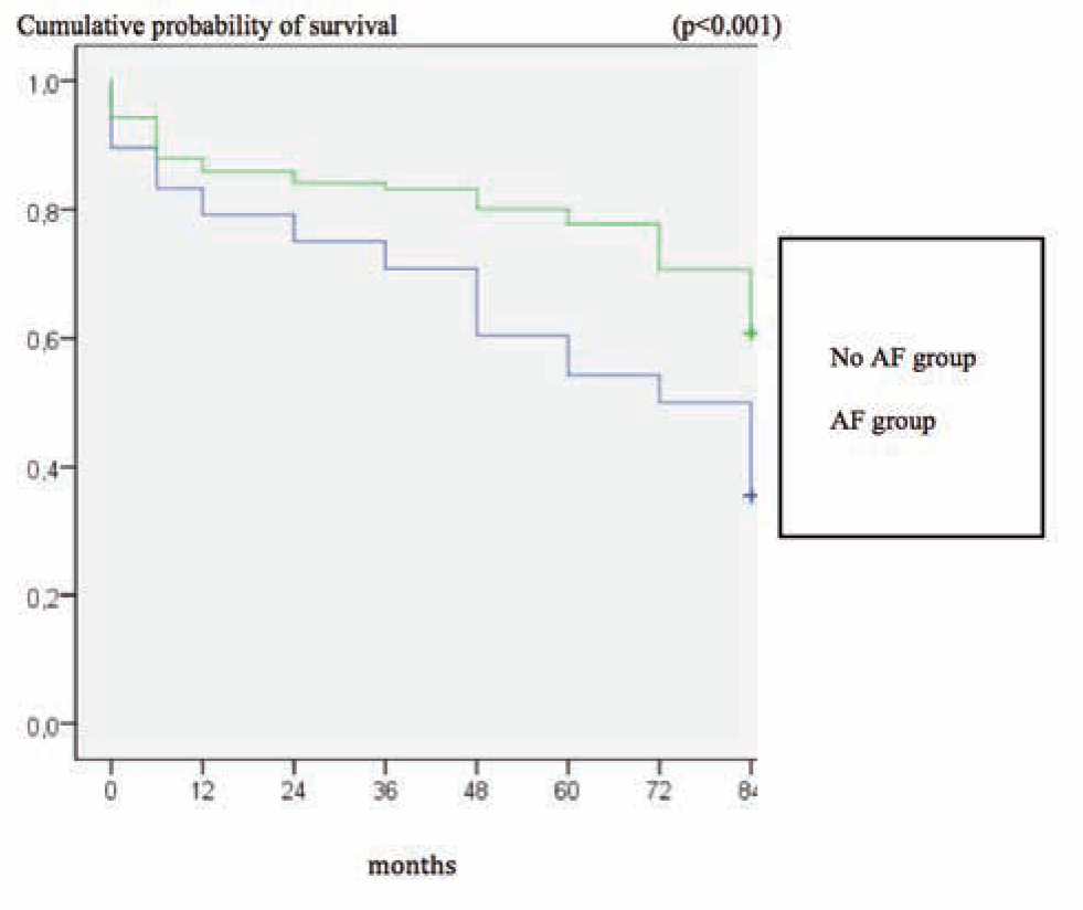 Figure 1 Crude cumulative incidence of mortality during the follows up period of 48 months presented by Kaplan-Meier plots. Green line -No AF group. Blue line - AF group