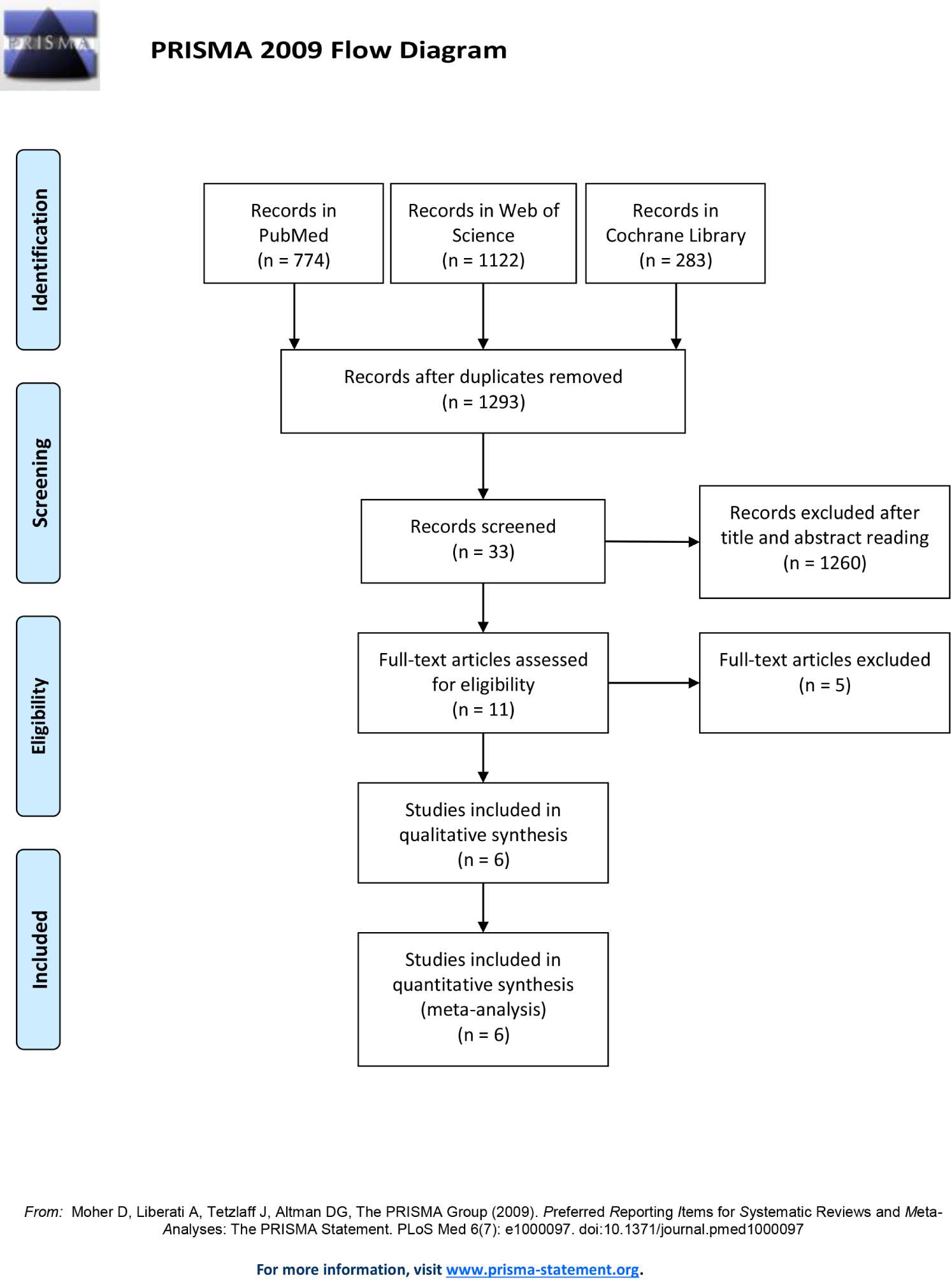 Figure 1 The study flow of the meta-analysis.