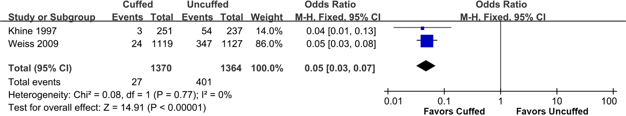Figure 2 The meta-analysis of tube changes between cuffed and uncuffed groups.