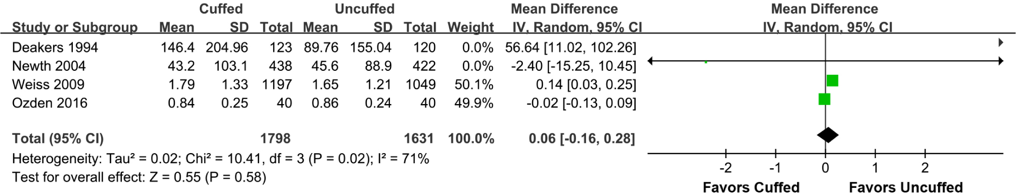Supplemental Figure 1 The meta-analysis of duration of intubation between cuffed and uncuffed groups.