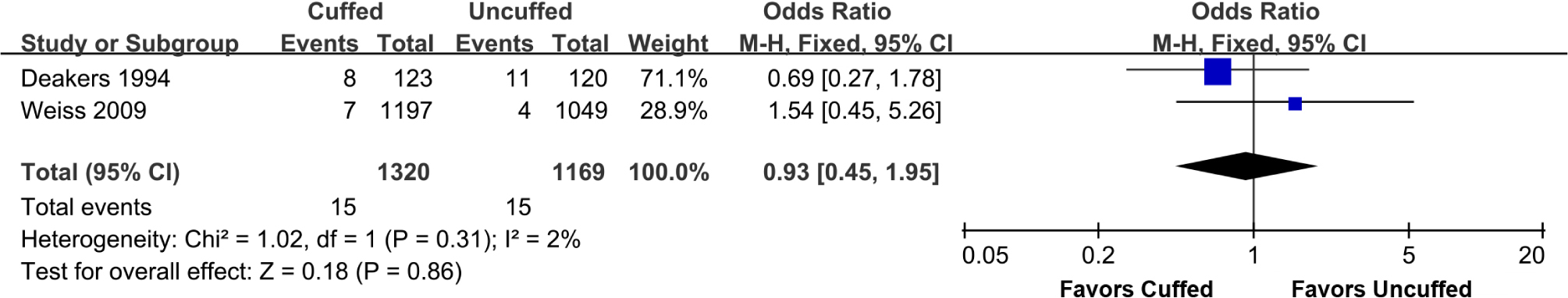 Supplemental Figure 2 The meta-analysis of accidental extubation between cuffed and uncuffed groups.