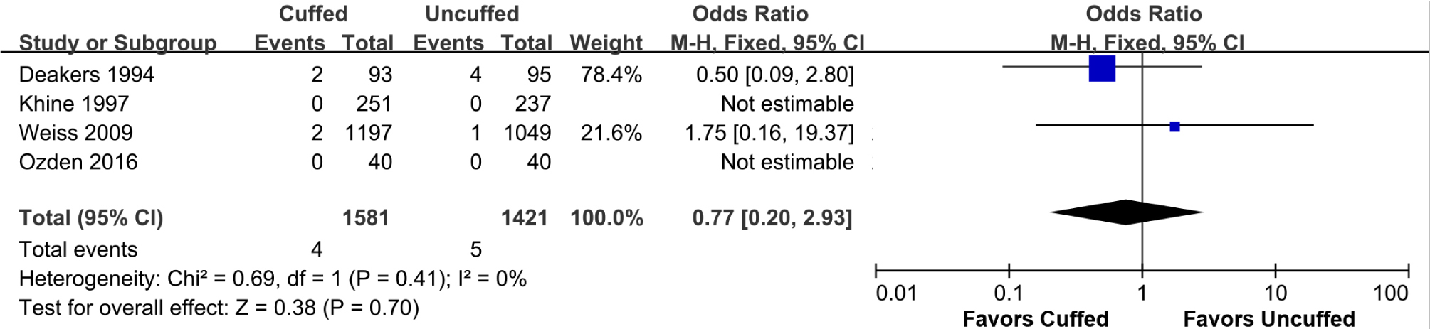 Supplemental Figure 3 The meta-analysis of tube reintubation between cuffed and uncuffed groups.
