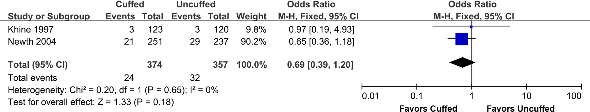 Supplemental Figure 4 The meta-analysis of racemic epinephrine use between cuffed and uncuffed groups.