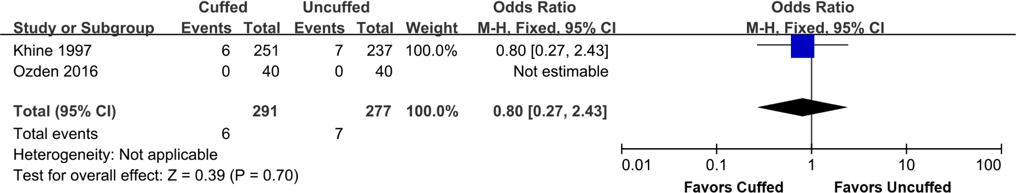 Supplemental Figure 5 The meta-analysis of croup between cuffed and uncuffed groups.