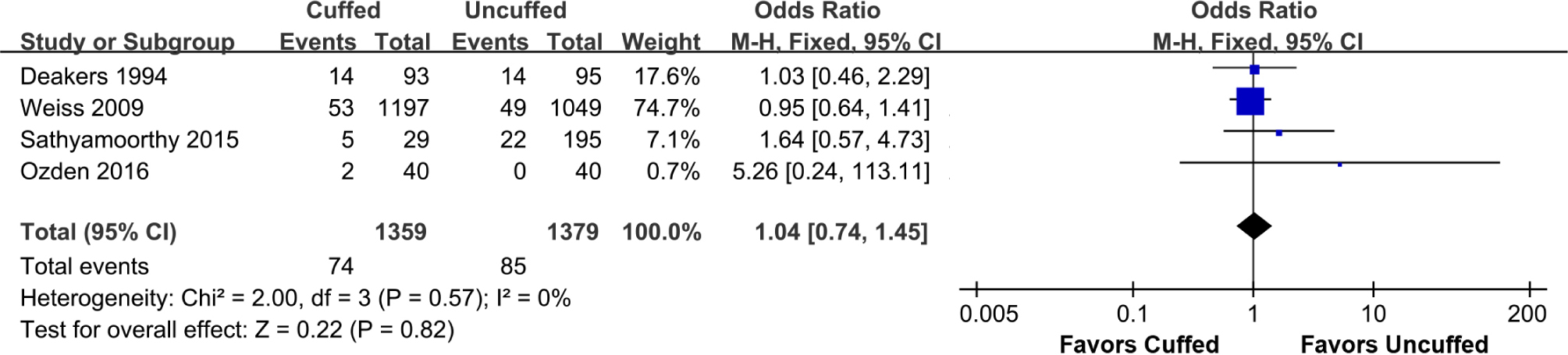 Supplemental Figure 6 The meta-analysis of stridor between cuffed and uncuffed groups.
