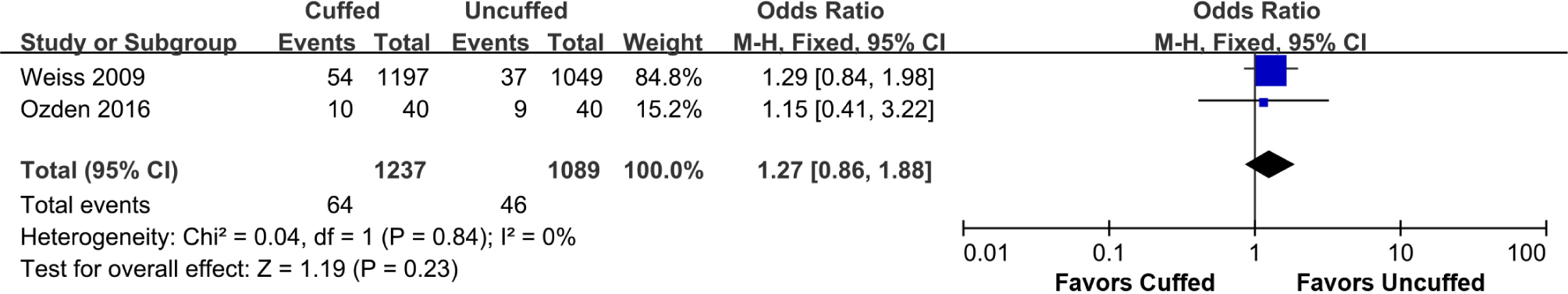 Supplemental Figure 7 The meta-analysis of laryngospasm between cuffed and uncuffed groups.