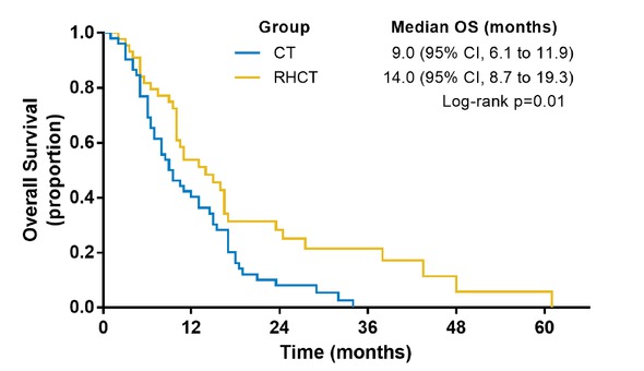 Figure 2 Survival curves of patients in RHCT and CT group. RHCT regional hyperthermia with chemotherapy; CT chemotherapy