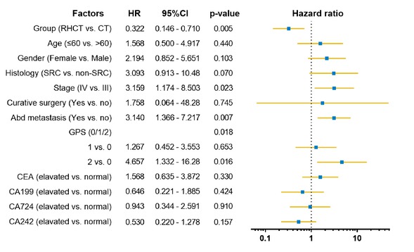 Figure 3 Multivariate analysis of overall survival. RHCT regional hyperthermia with chemotherapy; CT chemotherapy; SRC signetring cell carcinoma; GPS Glasgow Prognostic Score