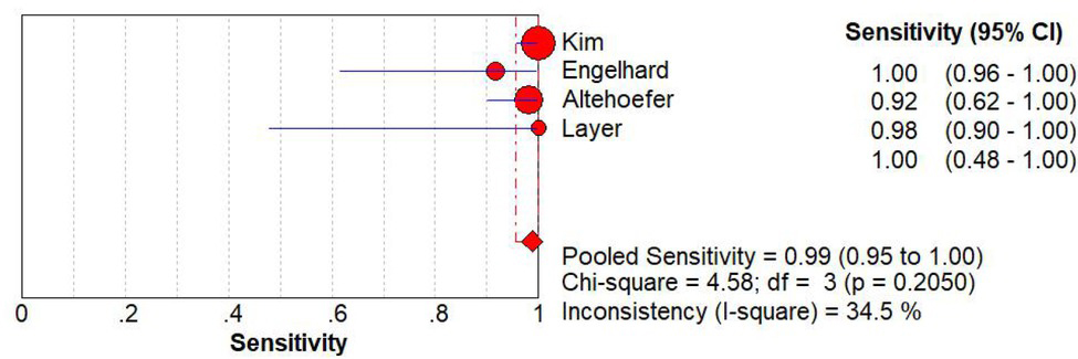 Figure 2 The plot for the sensitivity of MRI