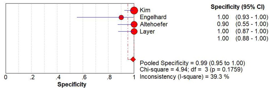 Figure 3 The plot for the specificity of MRI