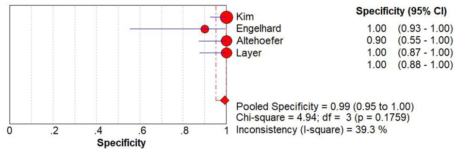 Figure 4 The plot for the sensitivity of BS