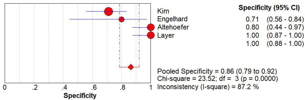 Figure 5 The plot for the specificity of BS