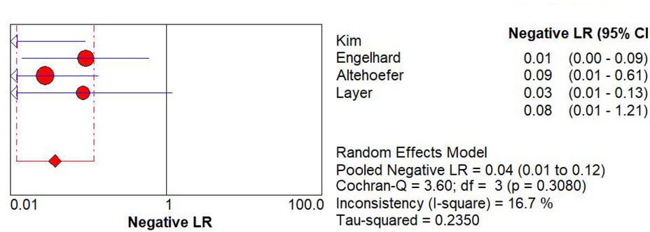 Figure 6 The plot for the negative LR of MRI