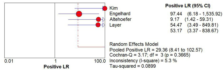 Figure 7 The plot for the positive LR of MRI