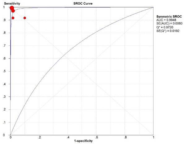 Figure 8 The SROC curve of MRI