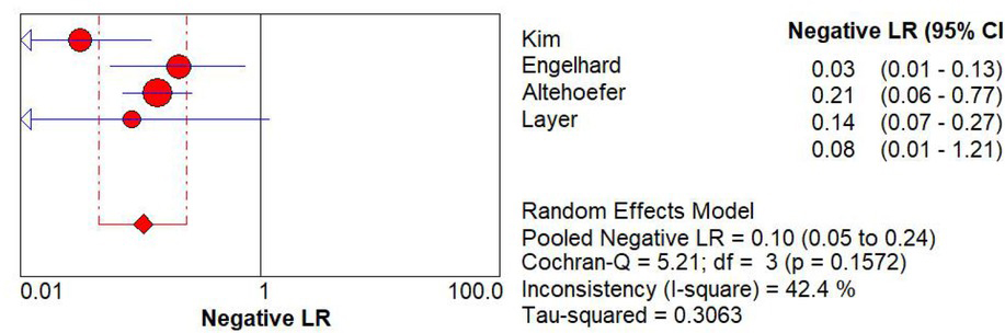 Figure 9 The plot for the specificity of MRI