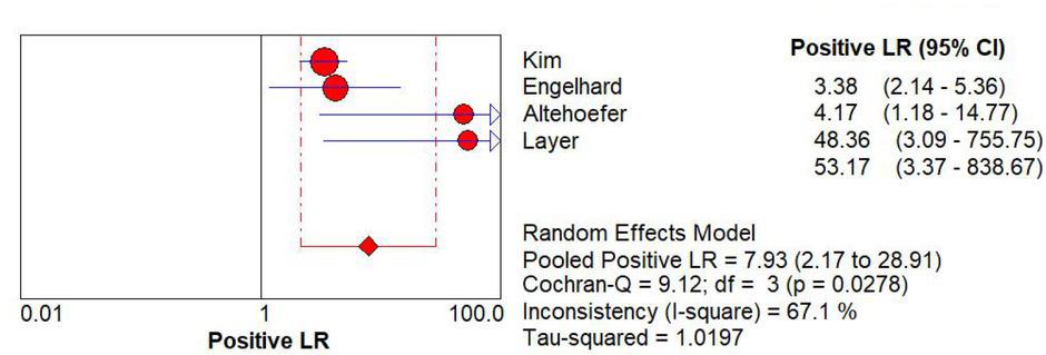 Figure 10 The plot for the sensitivity of BS