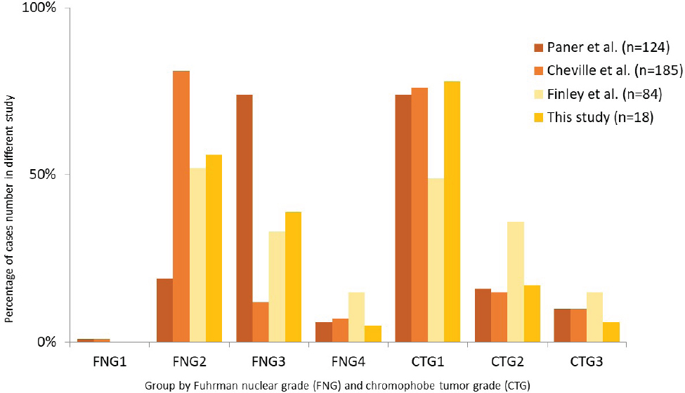 Figure 4 Comparison of FNG and CTG distributions in different studies Only two studies had 1% cases classified as FNG 1. Most cases were classified as FNG 2 or 3 and were classified as CTG 1