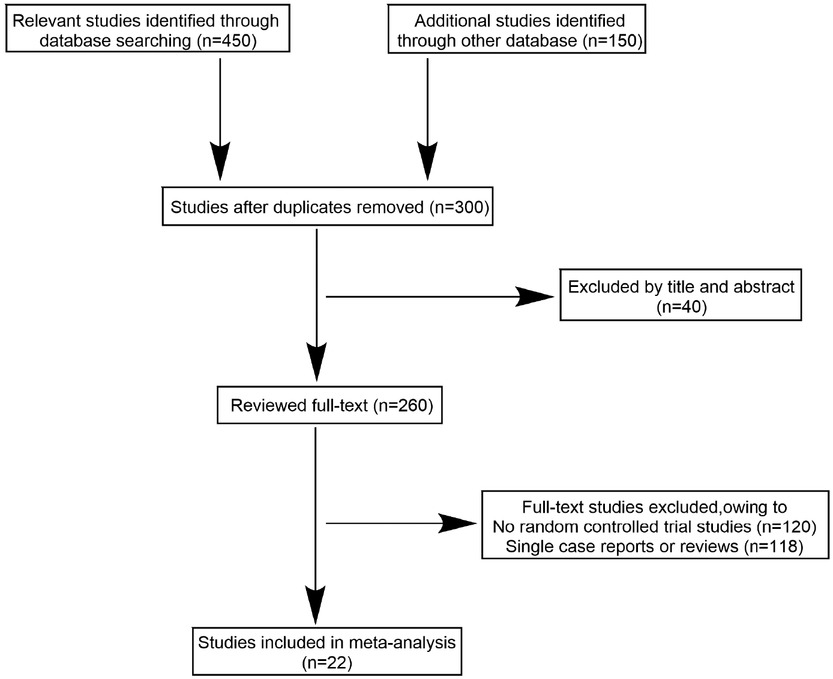 Figure 1 The study selection process
