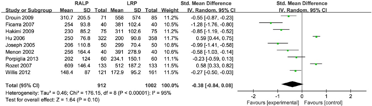 Figure 2 The forest plot for surgical blood loss of RALP and LRP groups