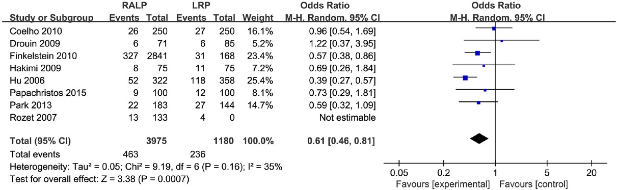 Figure 3 The forest plot for postoperative complications of RALP and LRP groups