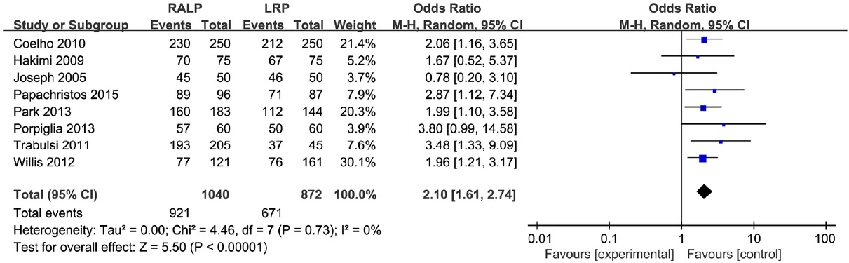 Figure 4 The forest plot for the postoperative urinary continence rate 1 year after RALP and LRP