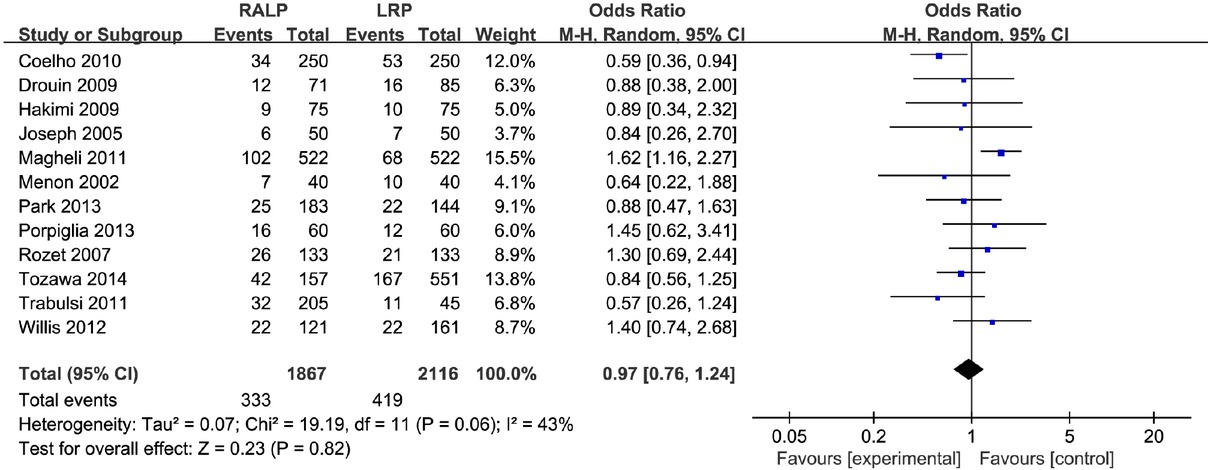 Figure 5 The forest plot for the rate of positive surgical margins of RALP and LRP