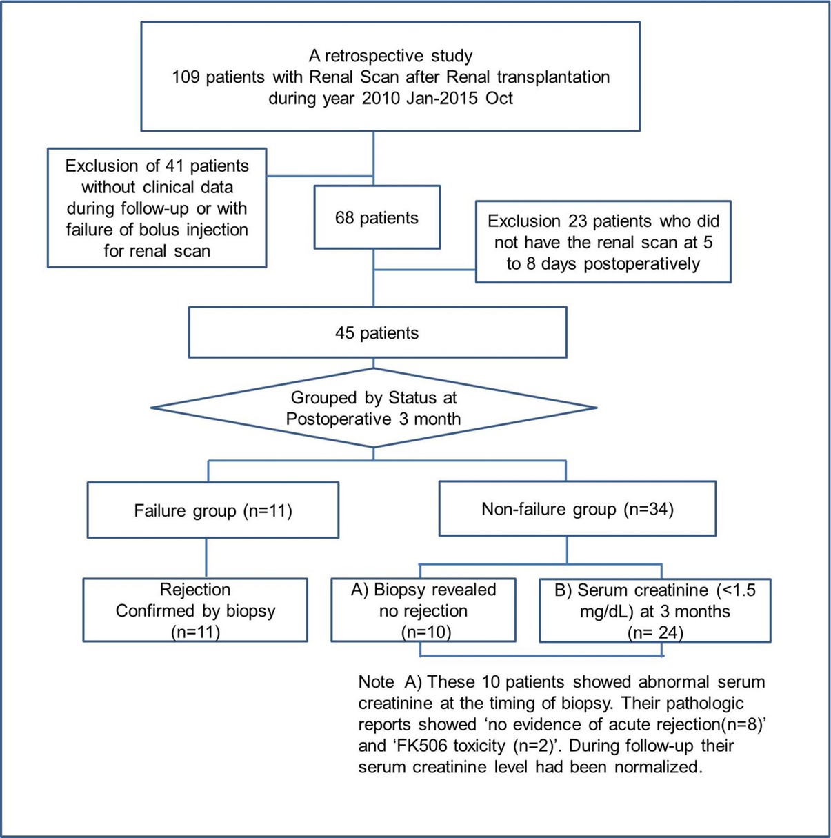 Figure 1 Enrolled patients and grouping