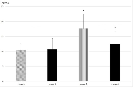 Figure 1 Urinary FABP concentrations [ng/mL] in study groups (comparison for paired groups: 1-2 and 3-4; both appropriate control groups are marked as black bars; * - p<0.01).