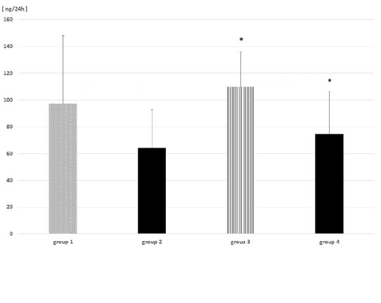 Figure 3 24-hour urinary FABP excretion [ng/24h] in study groups (comparison for paired groups: 1-2 and 3-4; both appropriate control groups are marked as black bars; * - p<0.01).