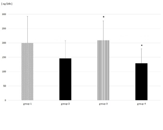 Figure 4 24-hour urinary osteopontin excretion [ng/24h] in study groups (comparison for paired groups: 1-2 and 3-4; both appropriate control groups are marked as black bars; * - p<0.01).