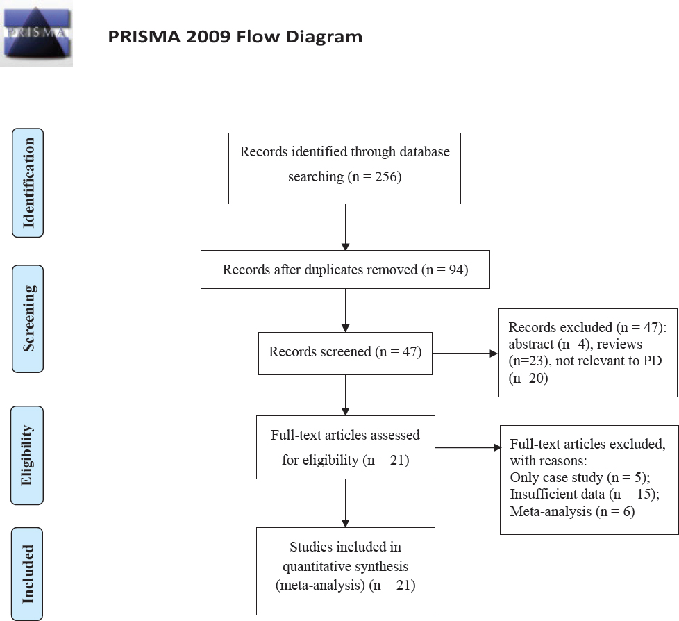 Figure 1 Flow diagram of included and excluded studies.