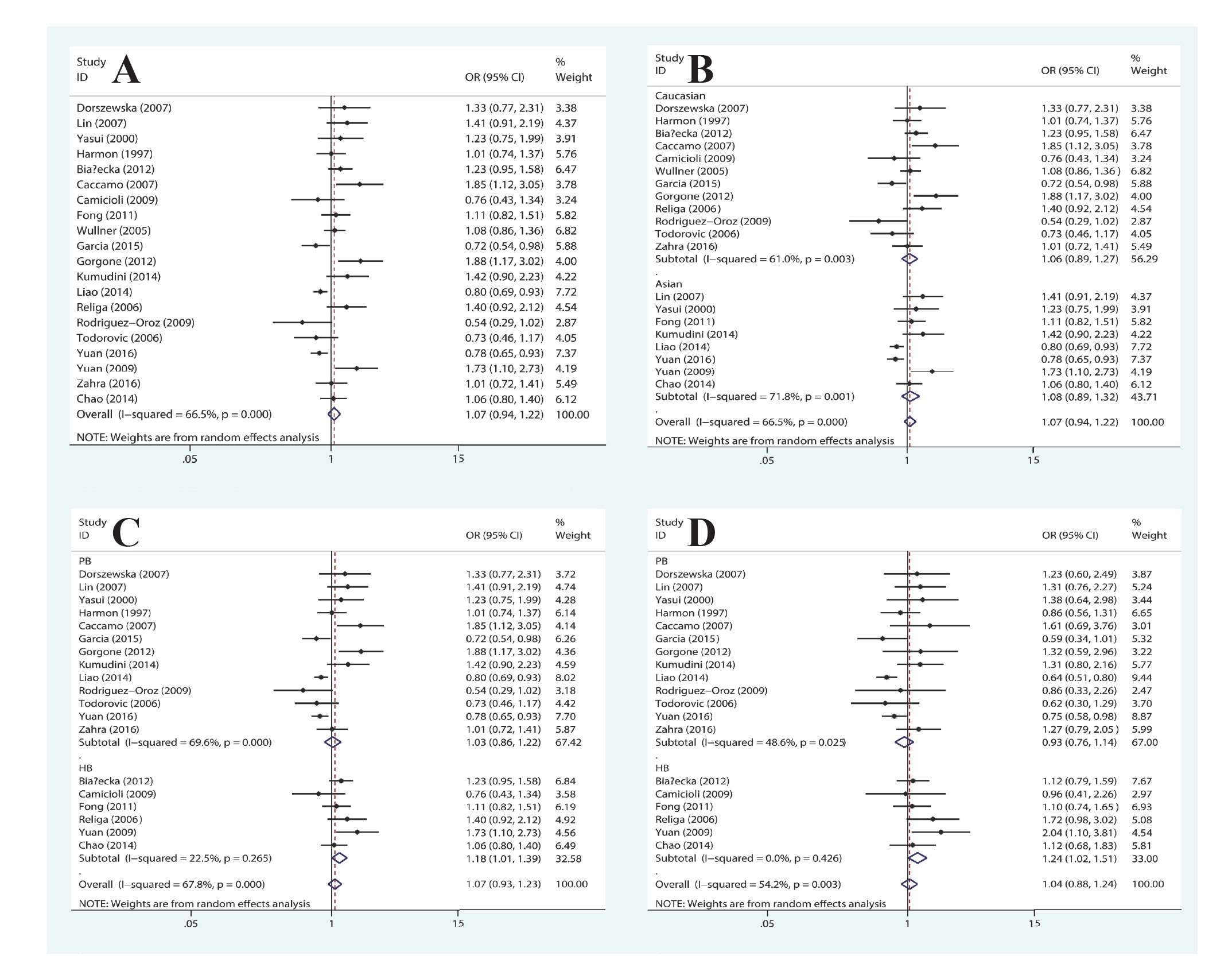 Figure 2 Forest plot of the association between MTHFR C677T polymorphism and PD susceptibility: (A) allelic genetic model in the overall populations; (B) allelic genetic model, stratified by ethnicity; (C) allelic and (D) co-dominant genetic model, stratified by source of control.