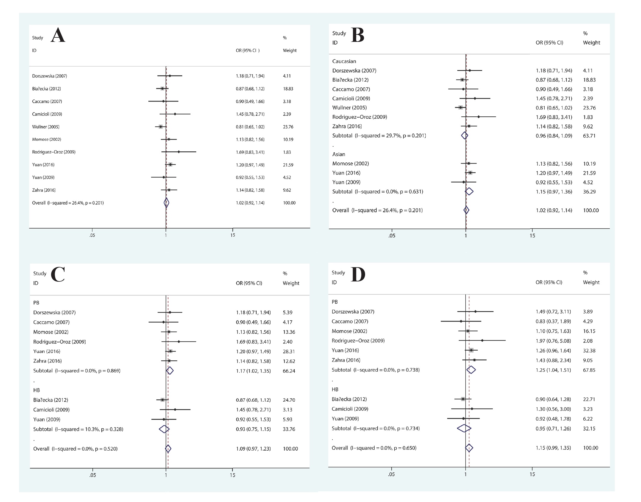 Figure 3 Forest plot of the association between MTHFR A1298C polymorphism and PD susceptibility: (A) allelic genetic model in the overall populations; (B) allelic genetic model, stratified by ethnicity; (C) allelic and (D) co-dominant genetic model, stratified by source of control.