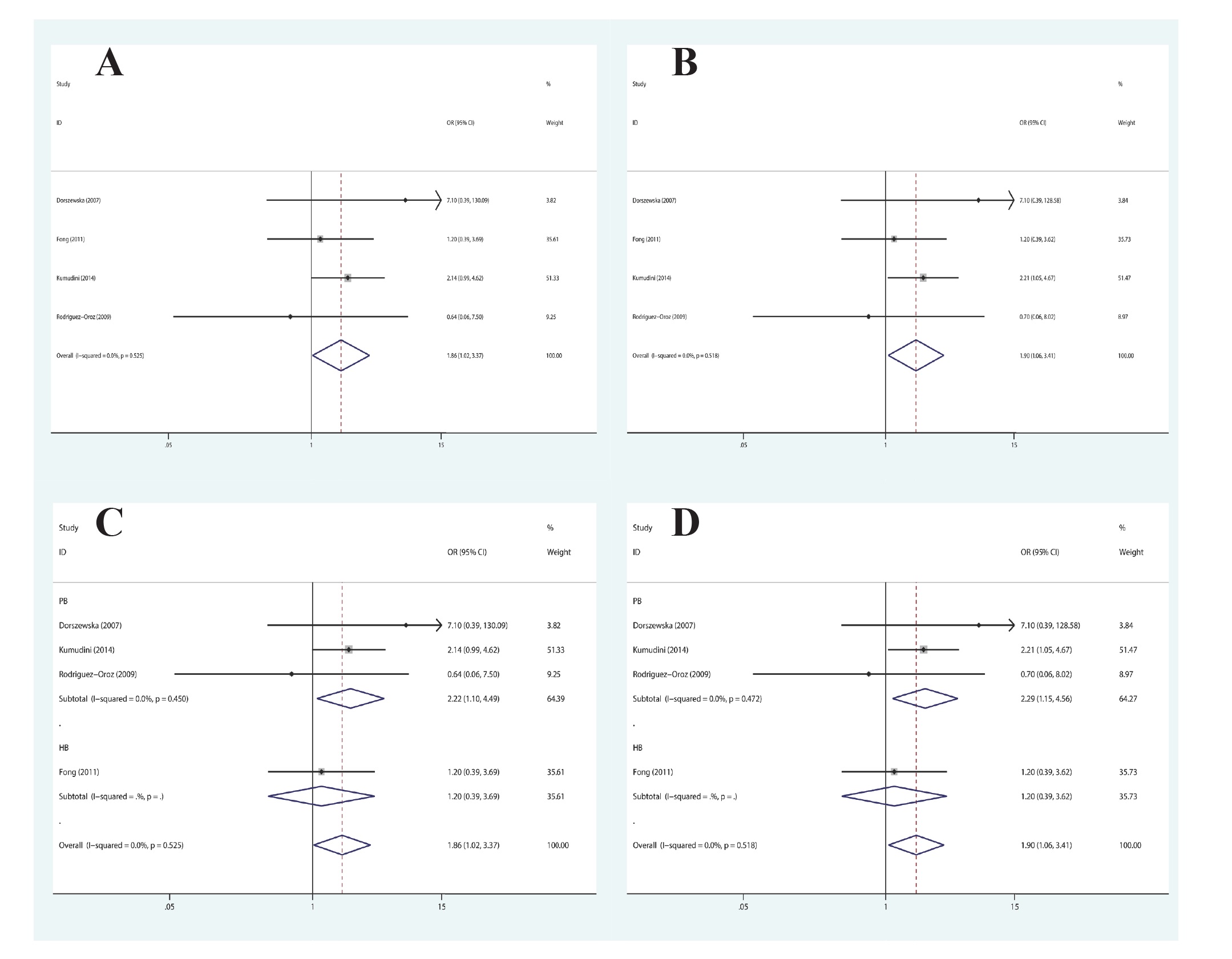 Figure 4 Forest plot of the association between MTHFR A2756G polymorphism and PD susceptibility: (A) co-dominant and (B) recessive genetic model in the overall populations; (C) co-dominant and (D) recessive genetic model, stratified by source of control.