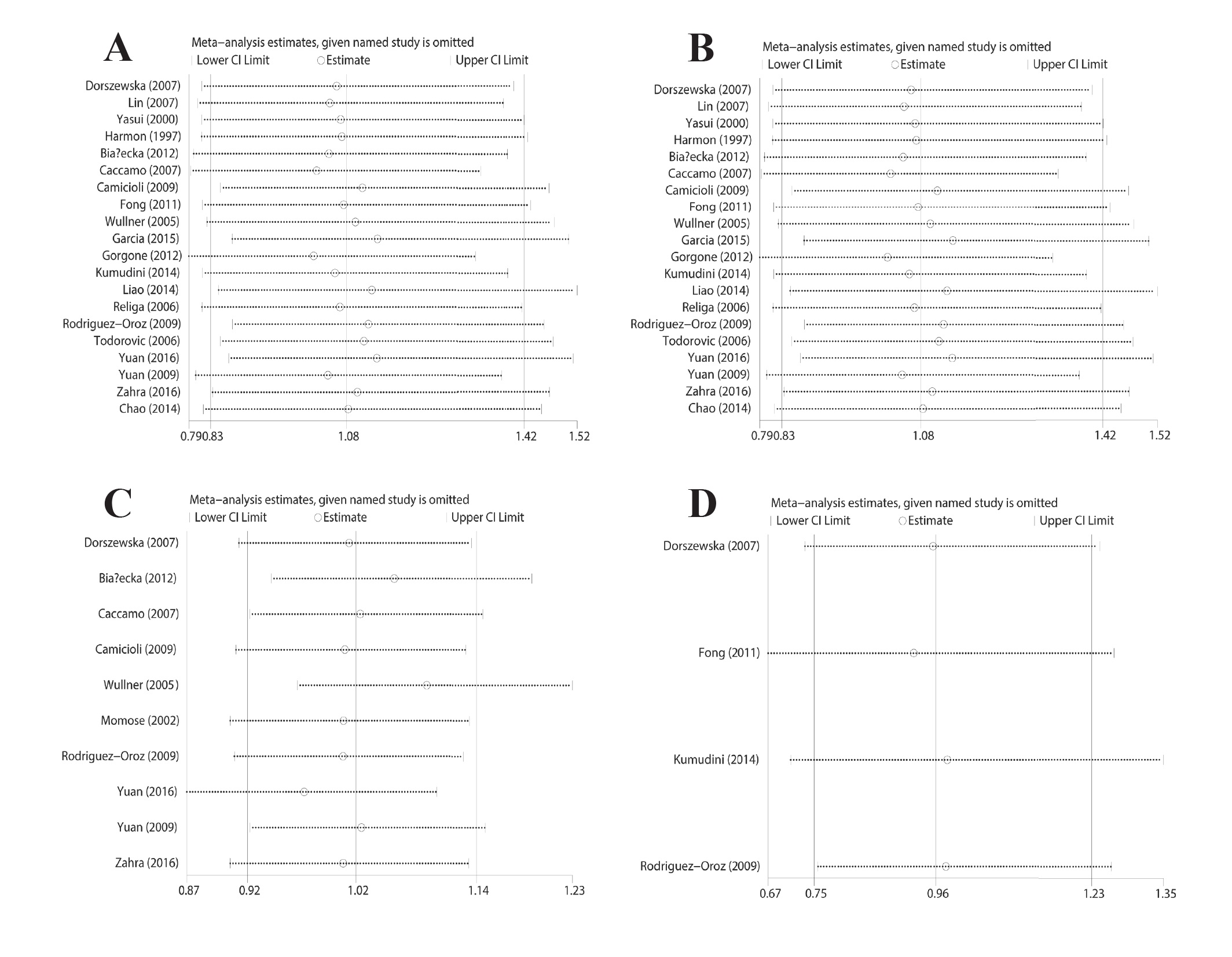 Figure 5 Sensitivity analysis of studies on MTHFR genetic polymorphism and PD: (A) allelic and (B) co-dominant genetic model for C677T polymorphism; (C) allelic genetic model for A1298C polymorphism; (D) allelic genetic model for A2756G polymorphism.