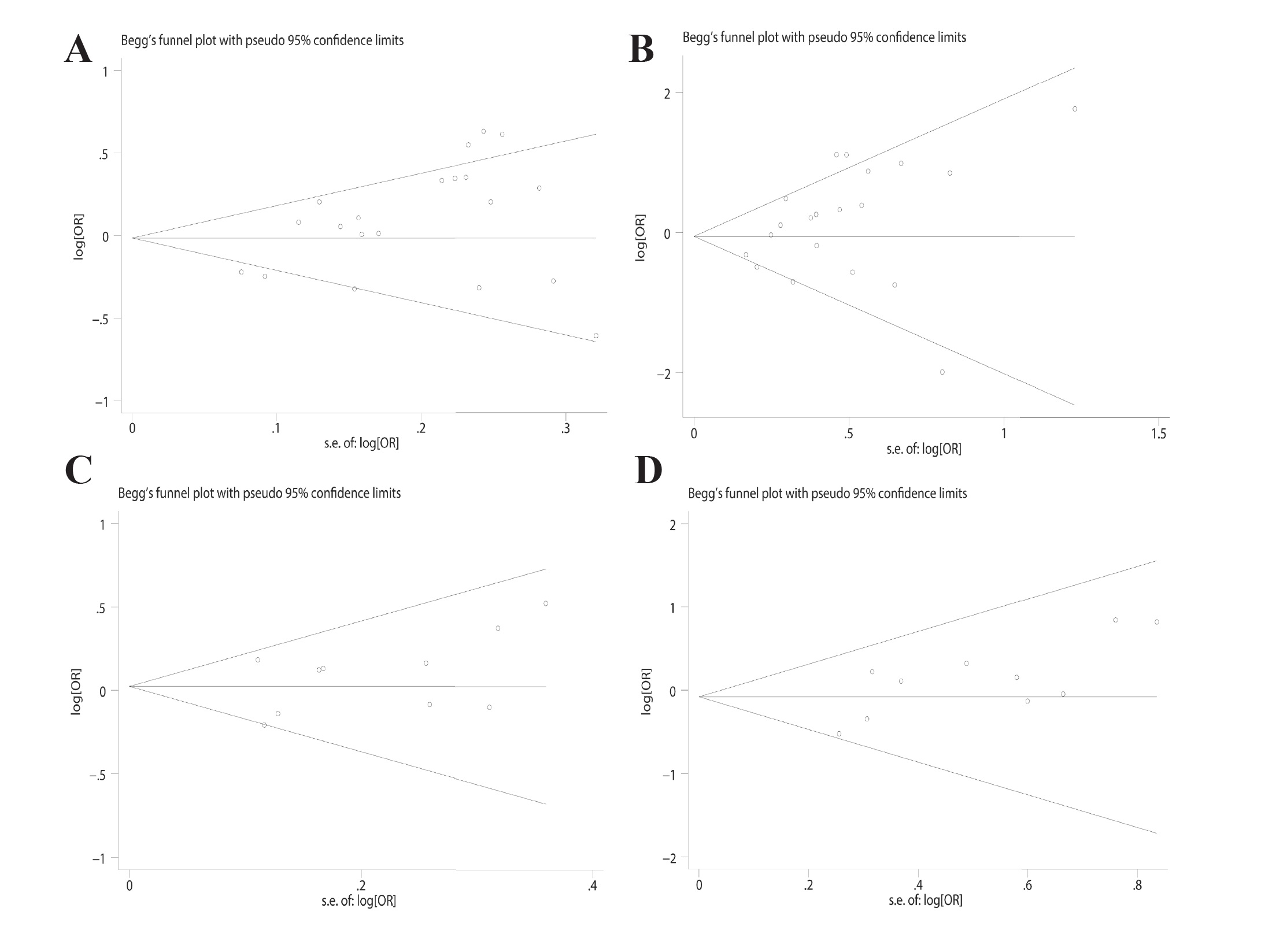 Figure 6 Begg’s funnel plots of publication bias for the association between MTHFR genetic polymorphism and PD: (A) allelic and (B) co-dominant genetic model for C677T polymorphism; (C) allelic and (D) co-dominant genetic model for A1298C polymorphism.