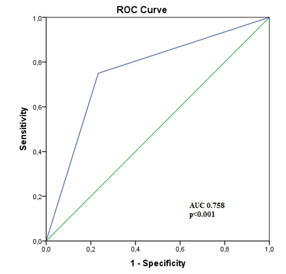 Figure 2 ROC curve analysis of MR-EC in predicting endoscopic Crohn’s disease activity.